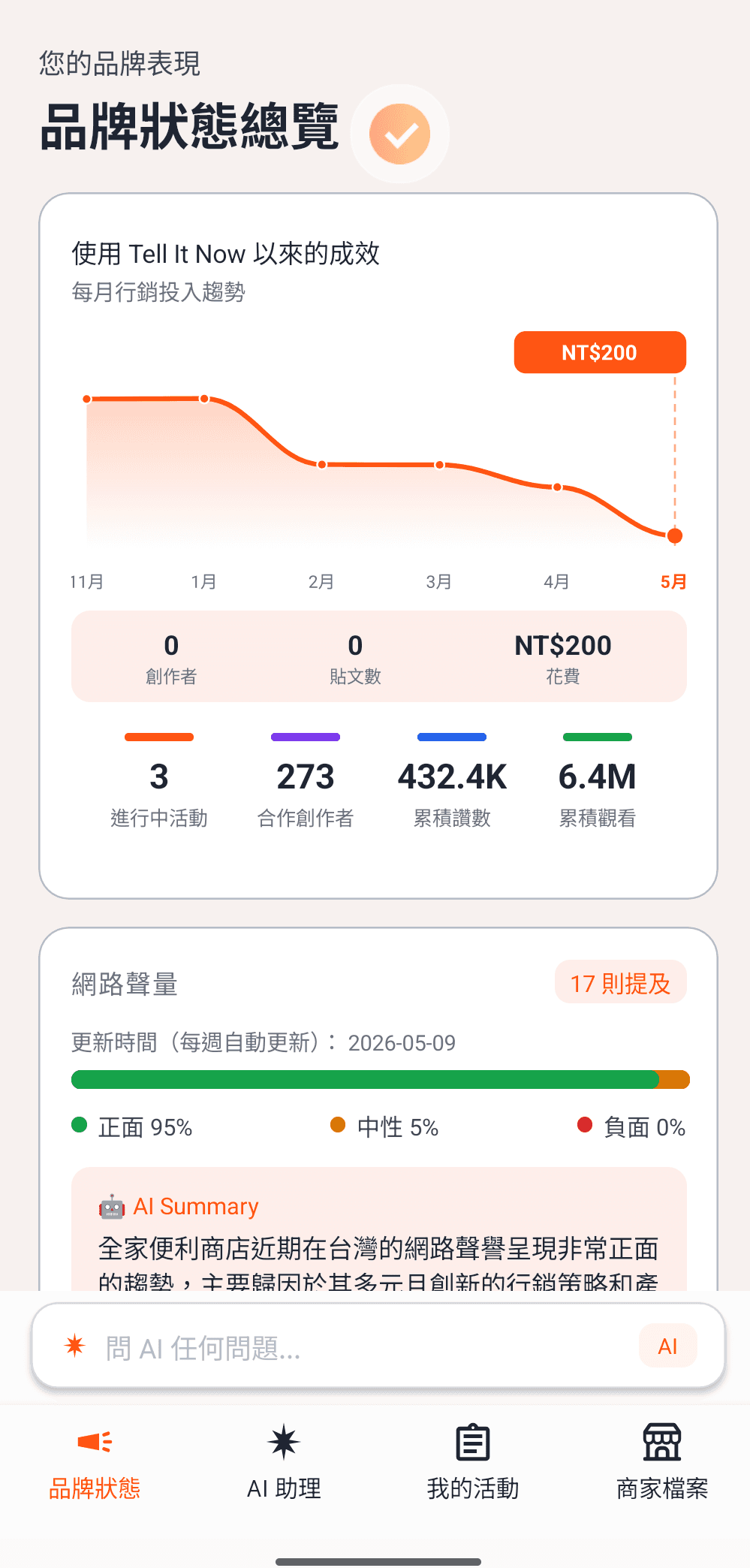 Tell It Now Brand Health Dashboard showing live brand sentiment, mentions, and AI summary