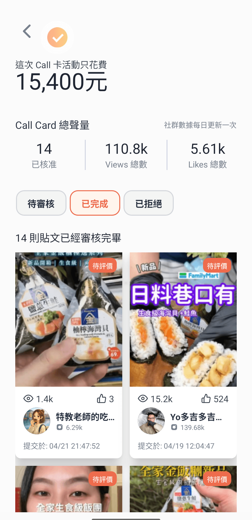 Real campaign results: 14 posts, 110.8K views, 5.61K likes